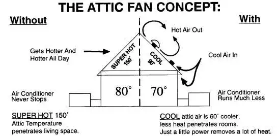 Diagram demonstrating the CFM concept with an attic fan
