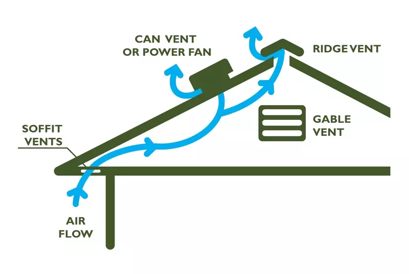 Image showing proper attic venting for an attic fan